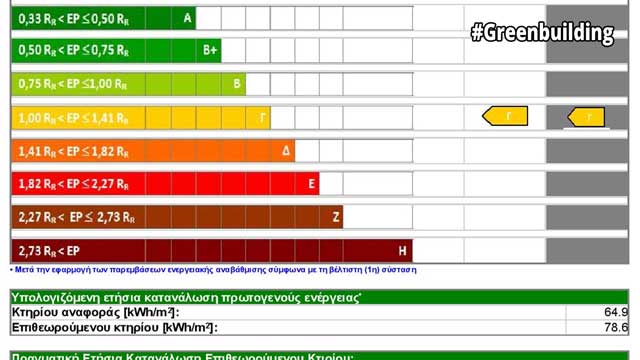 ενεργειακό πιστοποιητικό βαθμίδες