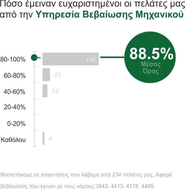 βεβαίωση μηχανικού ικανοποίηση πελατών