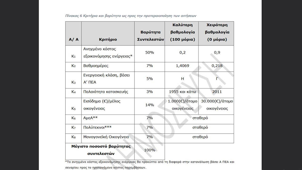 Κριτήρια βαρύτητα προτεραιοποίηση των αιτήσεων